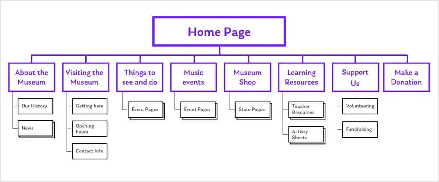 information architecture examples museum