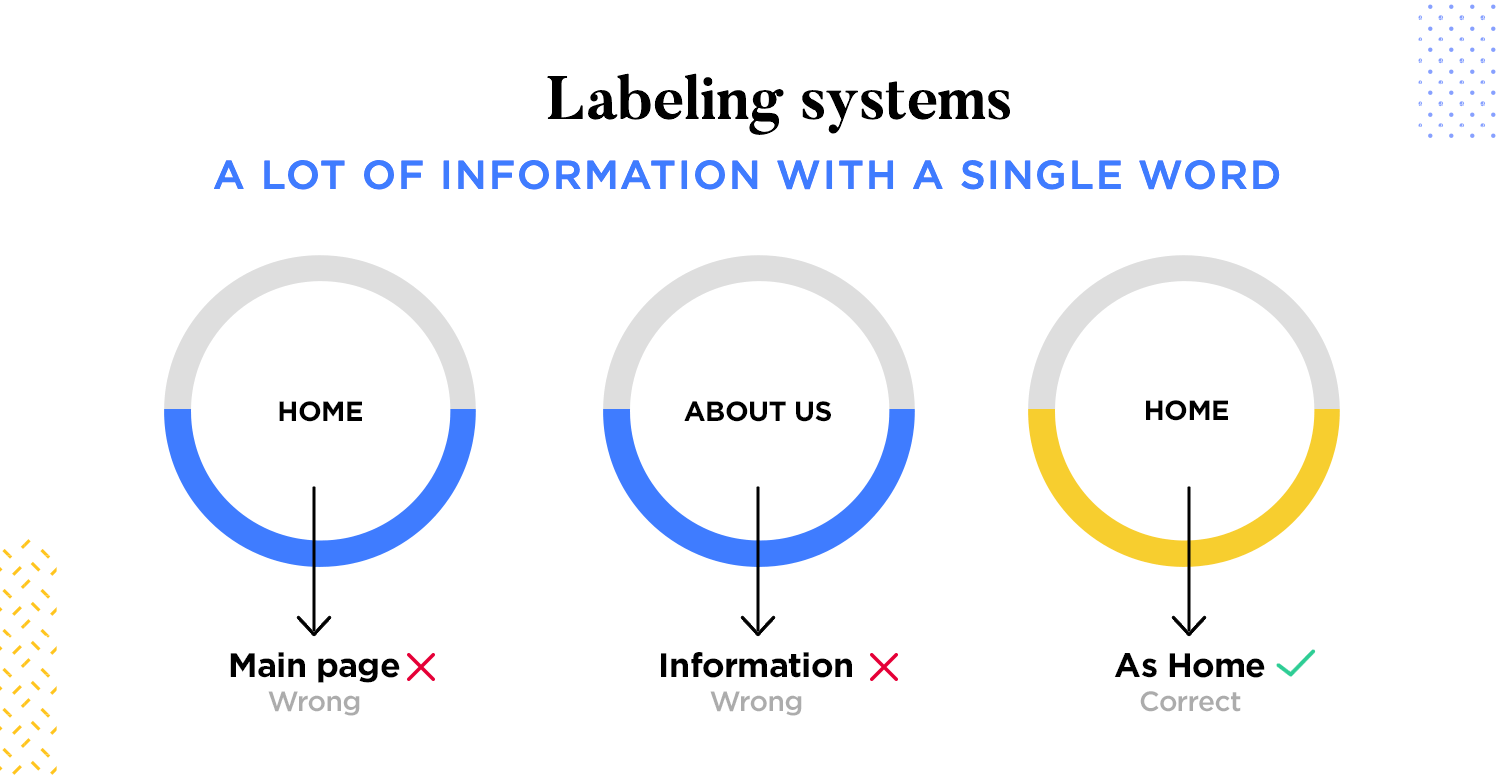 information architecture ux labeling