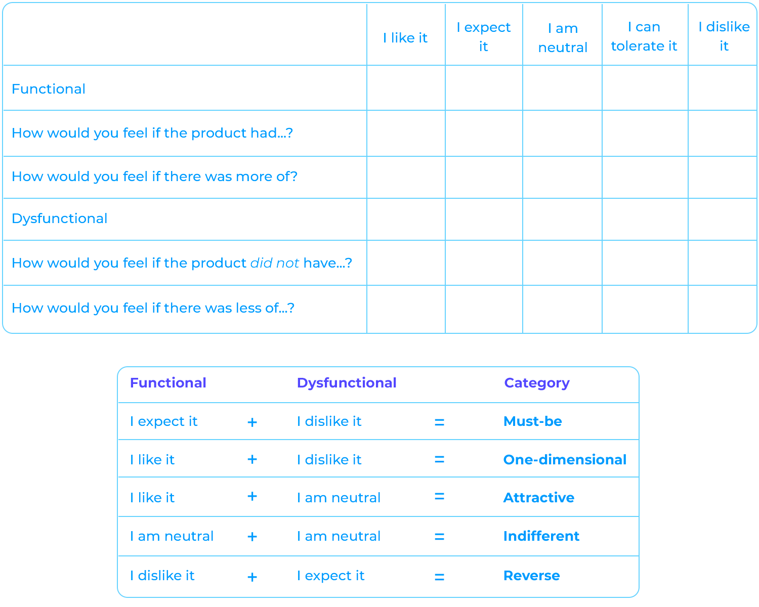 Kano Model survey example with functional and dysfunctional questions categorized by user responses: must-be, one-dimensional, attractive, indifferent, and reverse.