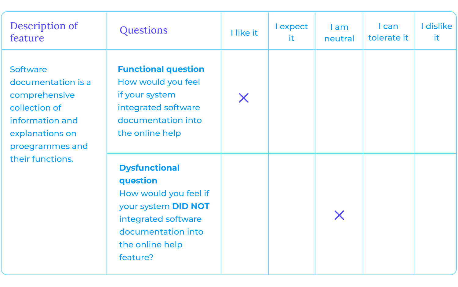 Kano Model applied to software documentation, showing functional and dysfunctional questions with categorized user responses.