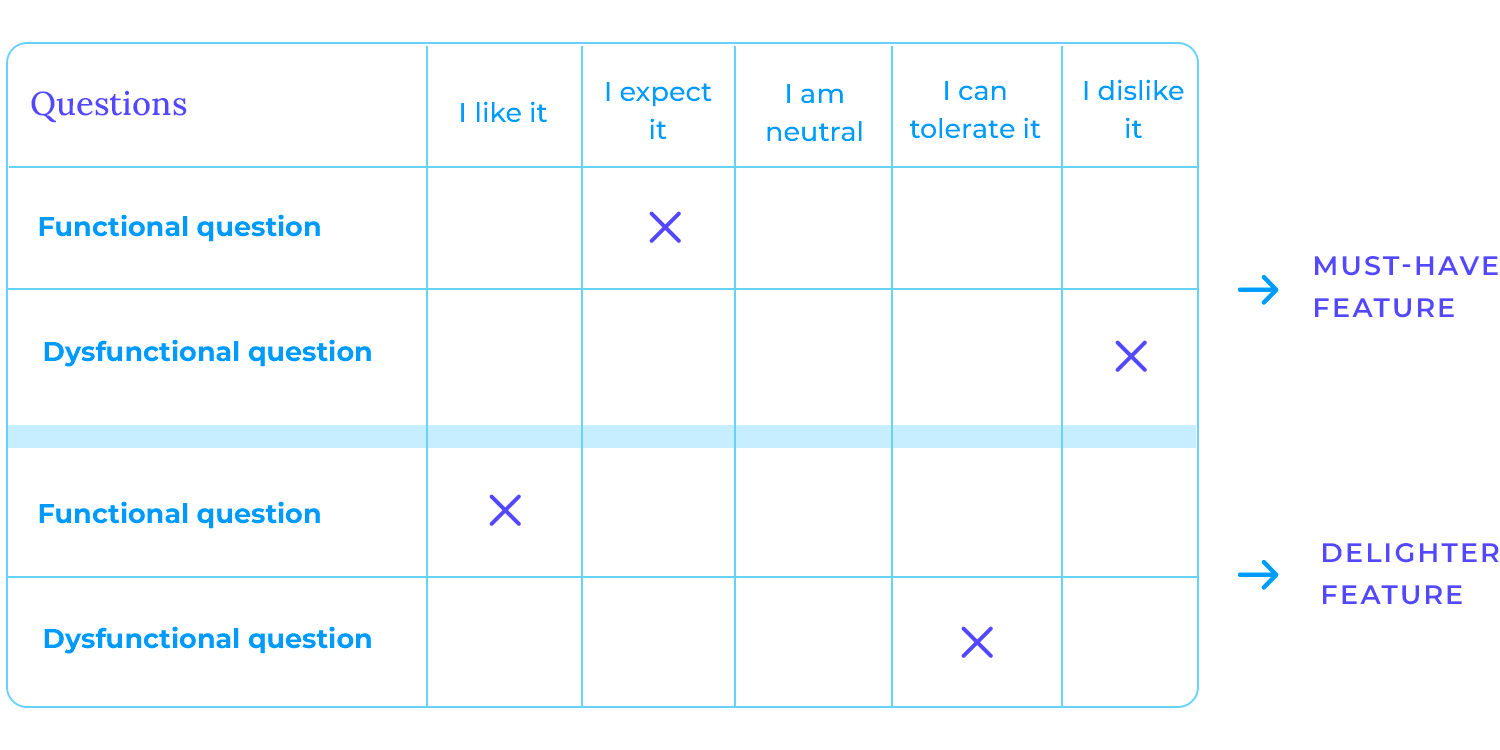 Kano Model table distinguishing must-have and delighter features based on user responses to functional and dysfunctional questions