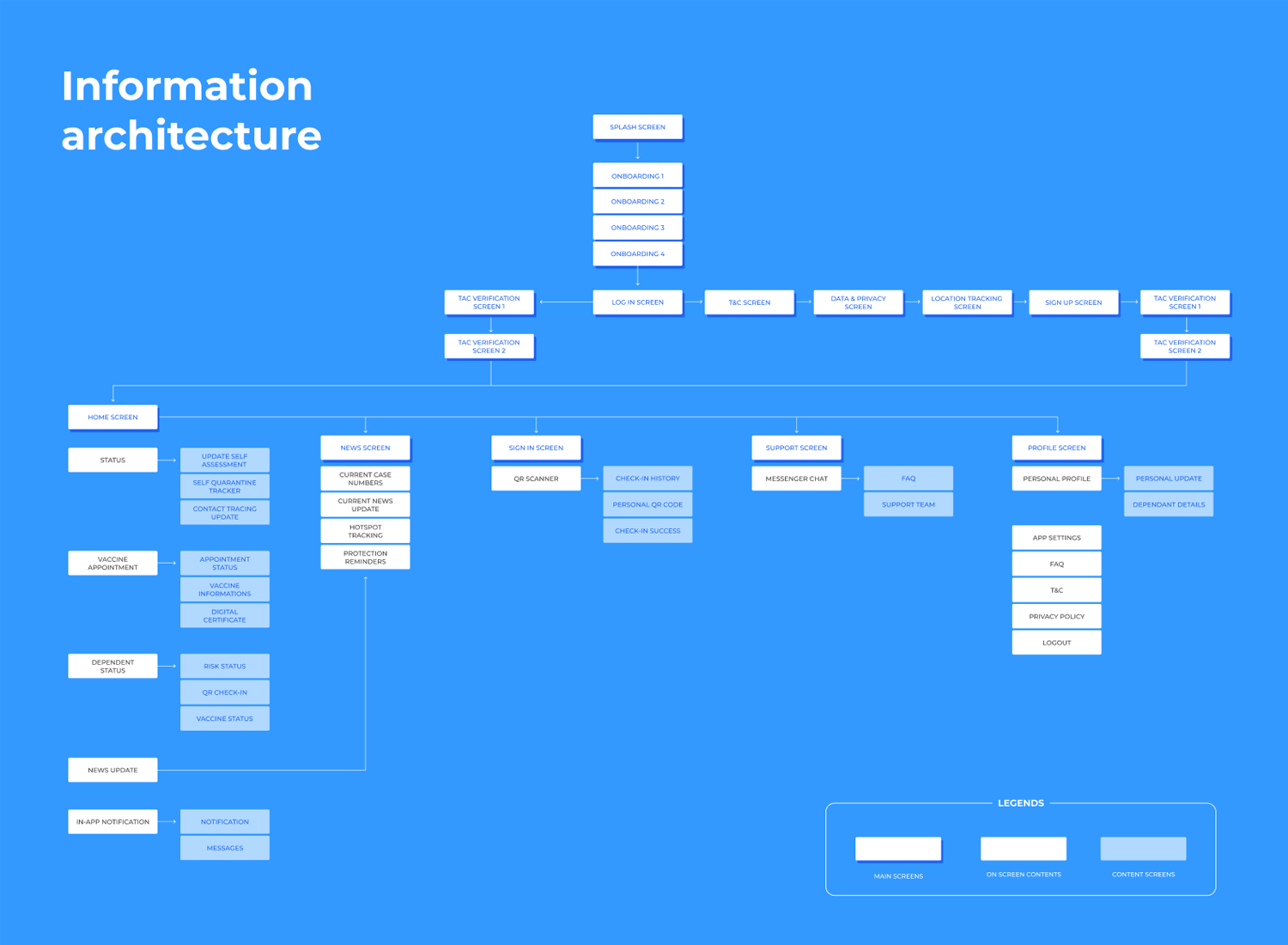 Information architecture diagram of a public health app, showing the flow from onboarding and login screens to main sections