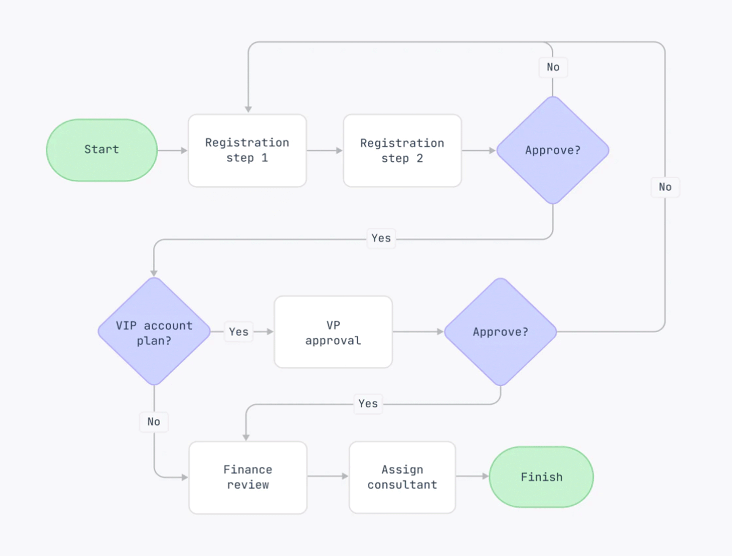 Flowchart created with Slickplan showing a registration process with steps for approval and assignment.