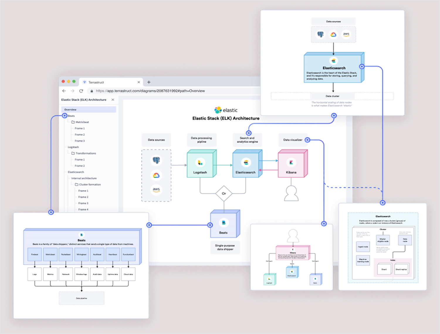 Diagram showing the Elastic Stack architecture made with Terrastruct, illustrating data flow and processing steps.