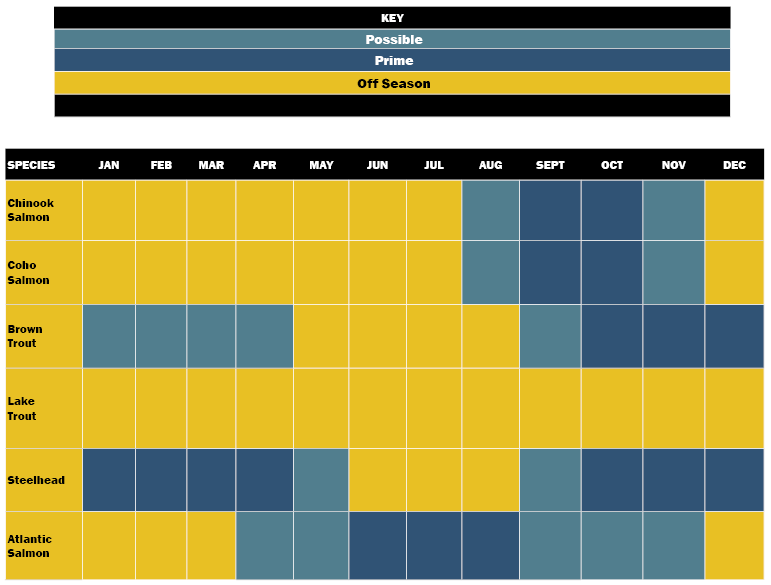 Tributary Fishing - Season Chart