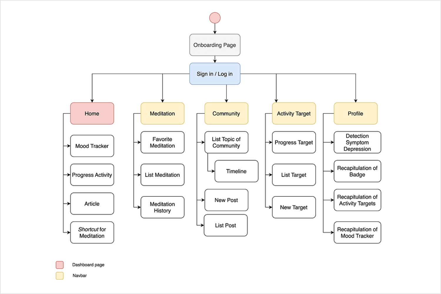 Diagram of a wellness app's information architecture showing main sections